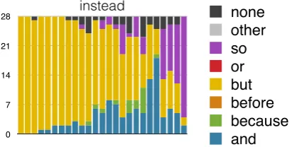 Figure 3: Stacked bar chart for participants’ (N=28) conjunc-tion insertions in instead passages (Rohde et al., 2016)