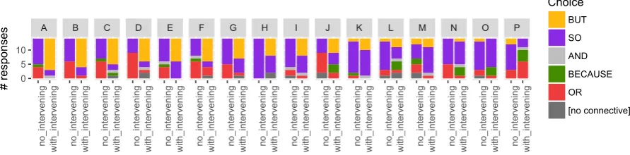 Figure 4: Distribution of participants’ ﬁrst choice of conjunction for passages with in other words