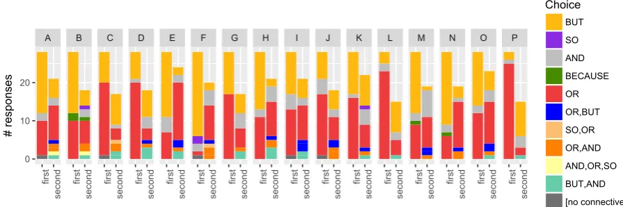 Figure 5: Distribution of ﬁrst and second choice conjunctions for ARGUMENTATION otherwise