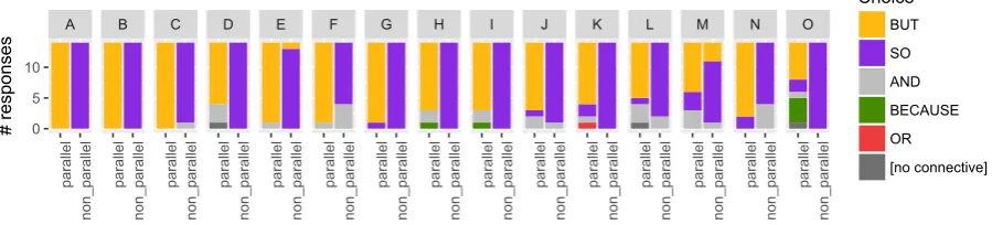 Figure 8: Instead passages, pairing a parallel variant and a causal variant. Each column shows the distribution of participants’ﬁrst choice in the conjunction-insertion task