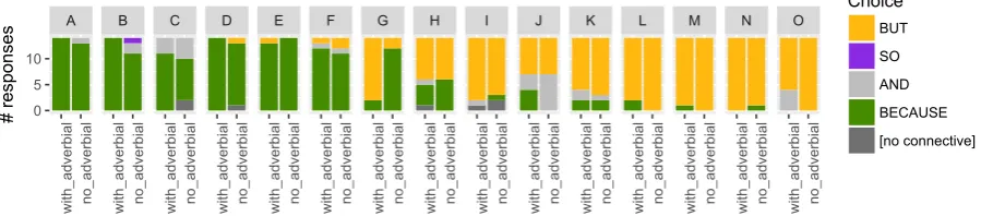 Figure 9: Distribution of ﬁrst choice in conjunction selection task for passages with after all
