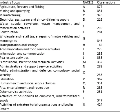 Table 3. Industry distribution of the sample 