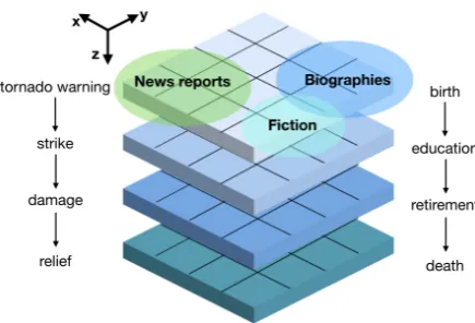Figure 1: Modeling principle for Sequential Count-ing Grids. We design the method to capture se-mantic similarities between documents along XYplanes (e.g., biographies might be more similar toliterary ﬁction than news reports), as well extractsequential tr