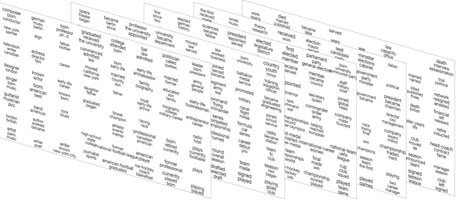Figure 2: Visualization of a Sequential-CG model with grid size of 8×8×5, trained on 50,000 documentsfrom the Wikipedia biographies dataset