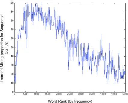 Figure 3: Learned mixing proportion (β(rather than from the Unigram model). The Se- z) in themixture model of Section 3.2 for words of differentfrequencies