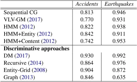 Table 2: Performance of our approach on sentenceordering dataset from Barzilay and Lapata (2008).
