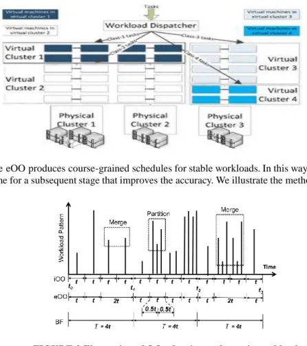 FIGURE 2 Illustration of OO adaption to dynamic workloads 