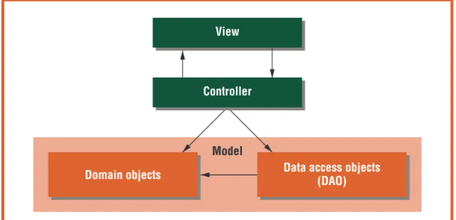 Figure 1. The  myAppointments  architecture follows  the classic model–