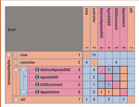 Figure 2 shows the DSM of our system, as extracted  by  the  LDM  tool.  As  you  can  see,  the  displayed  DSM clearly reveals myAppointments’ architectural  pattern