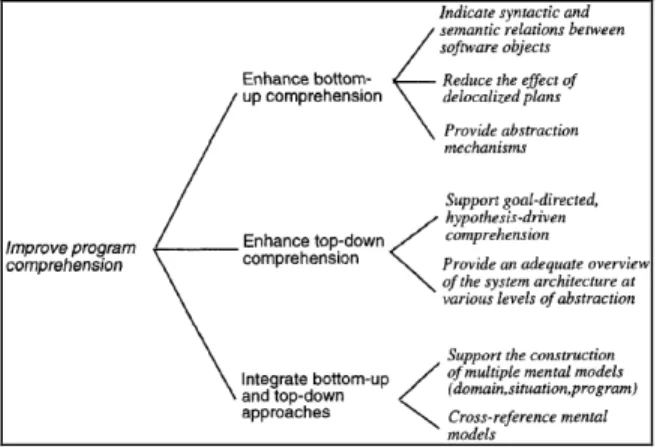 Figure 2 - A part of the hierarchy of cognitive issues defined  by Storey et al. [13]
