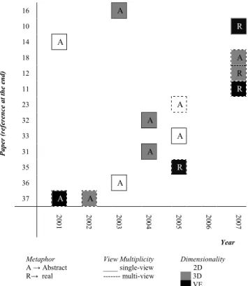 Figure 15 - Some papers on SAV from 2001 to 2007  5.2. Open research questions 