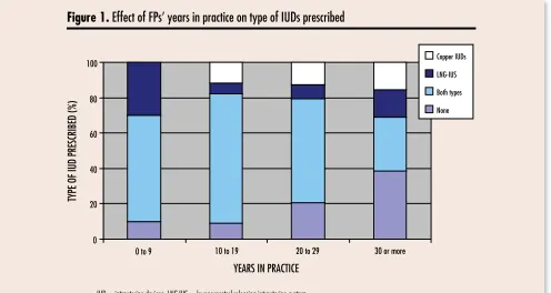 Figure 1. Effect of FPs’ years in practice on type of IUDs prescribed