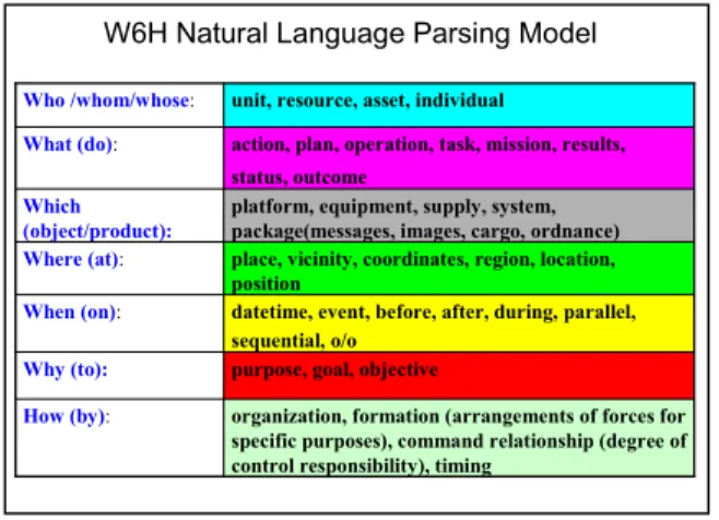 Figure 5: W6H Natural Language Parsing Model 
