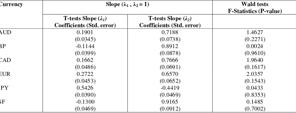 Table 4: TC-Adj-PCP model regression test results  