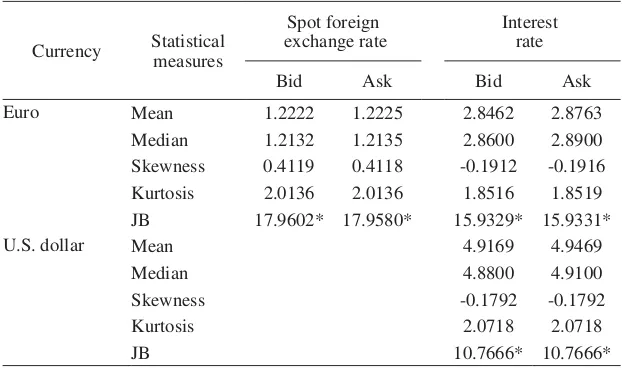Table 3: Descriptive Statistics: Spot Exchange and Interest Rates, Daily Data*