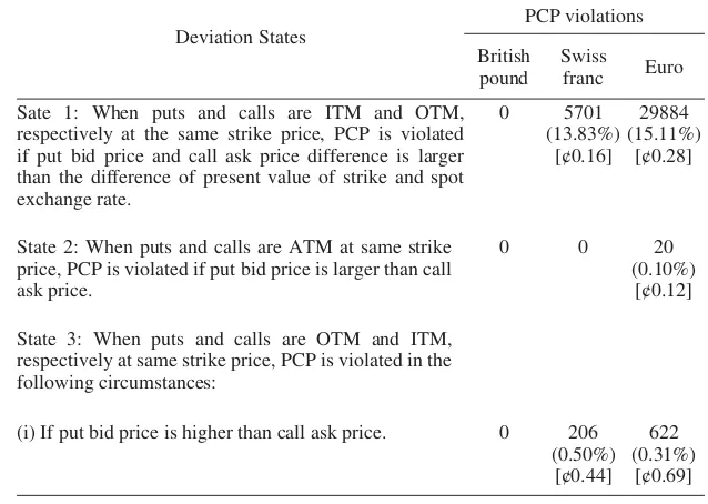 Table 9: Decomposition of PCP Violations for Reversal Strategy*