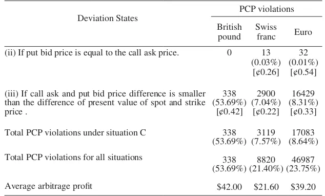 Table 9: Decomposition of PCP Violations for Reversal Strategy*