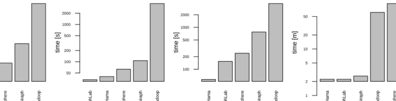 Figure 3. The minimum runtimes of all frameworks for different graphs.