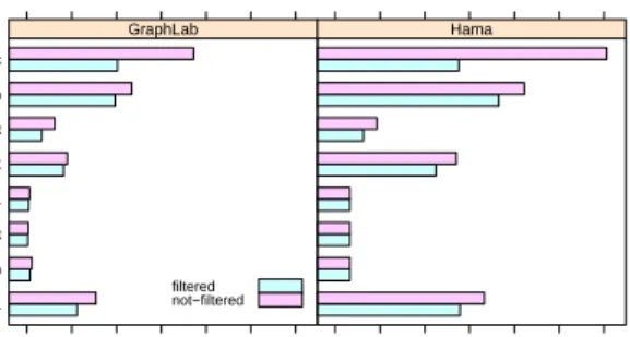 Figure 6. Evaluation of the filtering proposal using GraphLab and Hama.