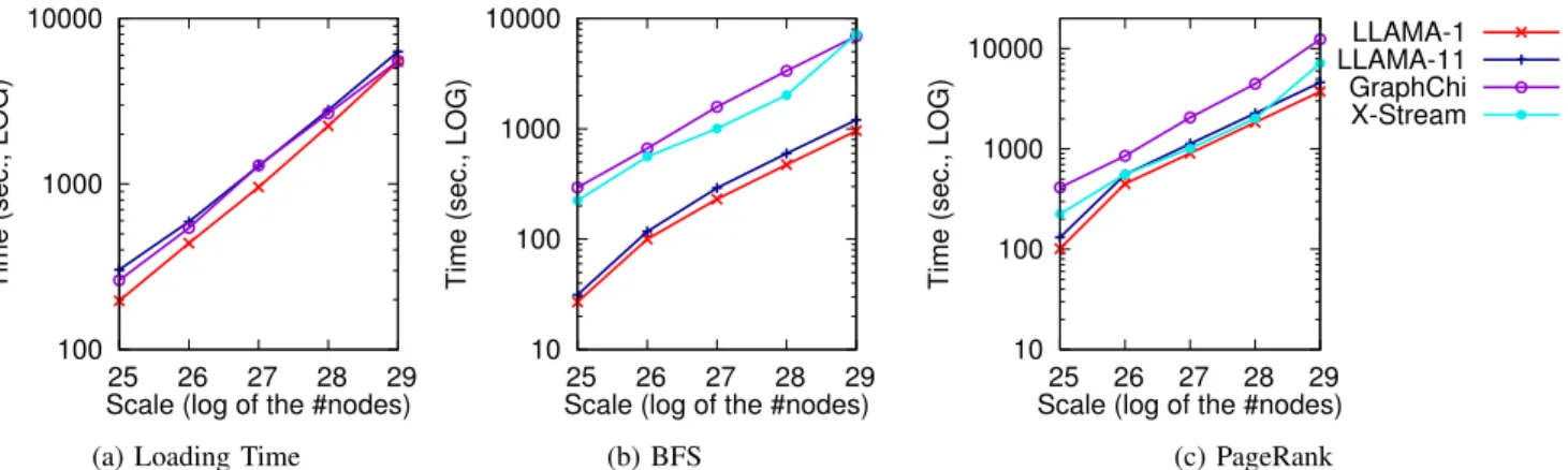 Fig. 7: R-MAT, varying the number of vertices on the Commodity platform using. Only the graph with 2 25 vertices fits in memory; the sizes of the remaining graphs range from 100% to 900% of memory.