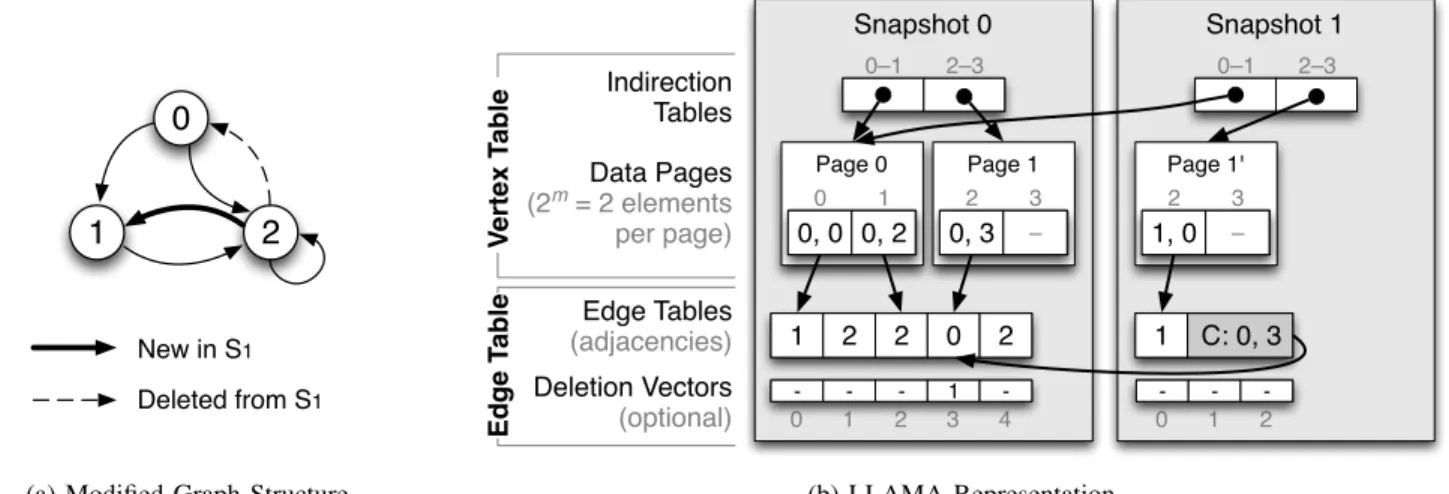 Fig. 1: Example of a LLAMA with Two Snapshots with one added and one removed edge in Snapshot 1