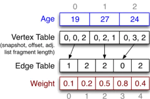 Fig. 2: Example of a Single-Snapshot LLAMA with a Vertex and an Edge Property. The figure contains just one snapshot and just the high-level representation (omitting the internal structure) of the LAMAs – the vertex and the property tables – for clarity.