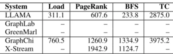 TABLE I: Commodity Machine Performance for LiveJournal and Twitter datasets, elapsed times shown in seconds