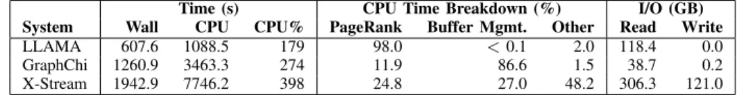 TABLE III: PageRank on Twitter: Performance Breakdown on the Commodity platform.