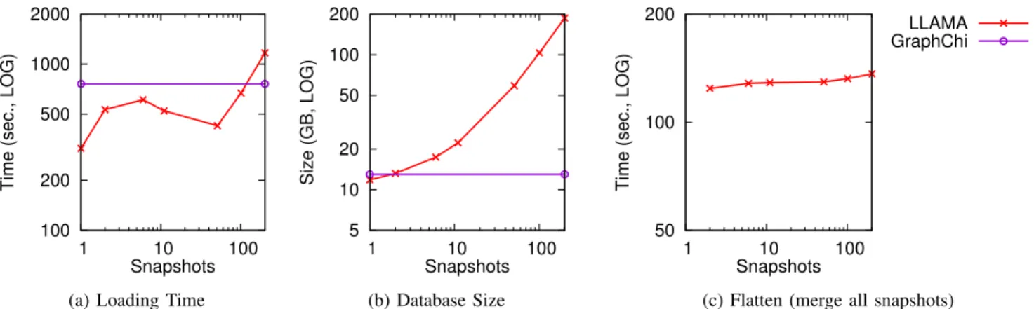 Fig. 3: Loading and Flattening Multiple Snapshots of the Twitter graph on the Commodity platform
