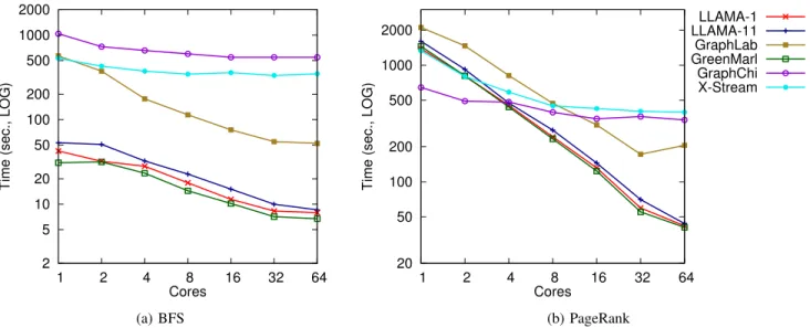Fig. 5: BFS and PageRank Scaling as a Function of Core Count on the BigMem platform for the Twitter graph.