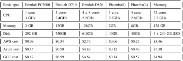 TABLE II: Clusters/single node used in our experiments, and their costs for the three providers from Table 1.
