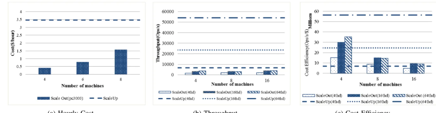 Fig. 3: Cost-efficiency varied by cluster settings and by vnode rate (1 Phoenix(L)+12 Phoenix(S)).