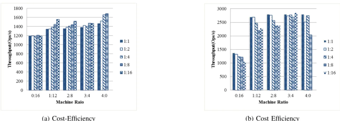 Fig. 5 shows the raw throughput, total cost and cost-efficiency of running PageRank on 1 GB LiveJournal and 6 GB Twitter graph respectively.