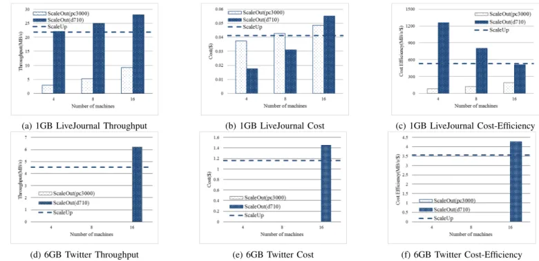 TABLE V: GraphLab: Scale up vs Scale out Recommendations for Constrained Users