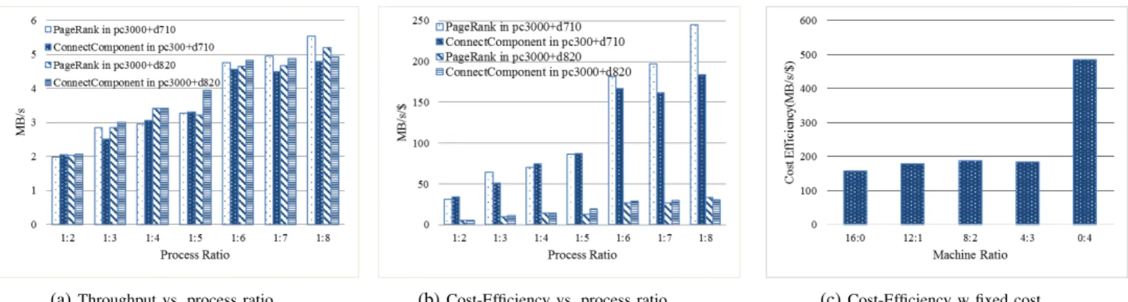 Fig. 6: Throughput and cost-efficiency of PageRank and ConnectedComponentCount on two heterogeneous clusters (PC3000+D710 and PC3000+D820); and Cost-efficiency of PageRank when running on different clusters with fixed cost.