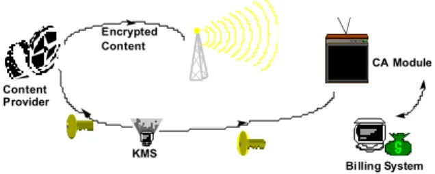 Figure 1:  Model of CA Infrastructure The billing  system  has  two security  roles:   one  is  to instruct the key  management  system  which  keys should be sent to individual CA smartcards, and the other is  to  upload  logs  of key  use  from CA   smar