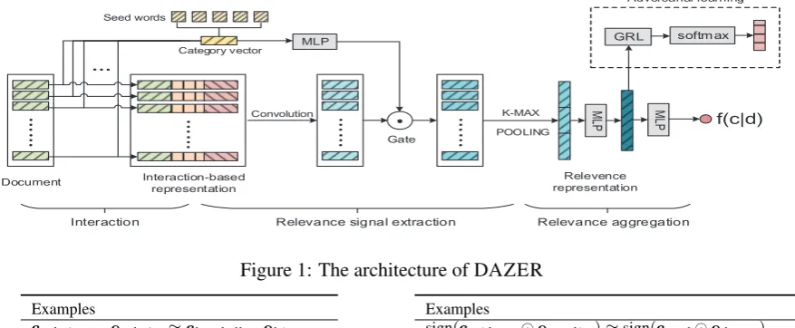 Figure 1: The architecture of DAZER