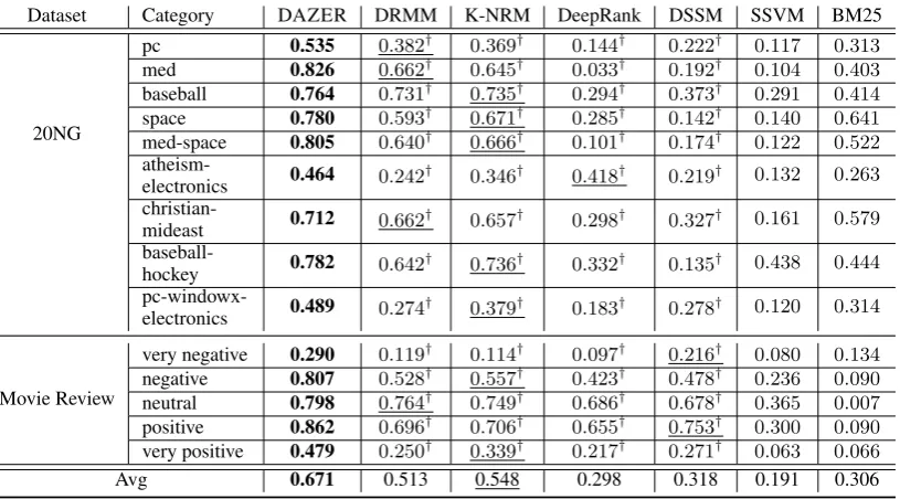 Table 4: Performance of the 7 methods for zero-shot document ﬁltering in terms of MAP