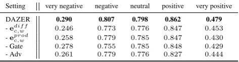 Table 5: Impact of different settings for DAZER on 20NG. The best results are highlighted in boldface.- ediffc,w : no element-wise subtraction; - eprodc,w : no element-wise product; - Gate: no category-speciﬁc gatemechanism; - Adv: no adversarial learning.