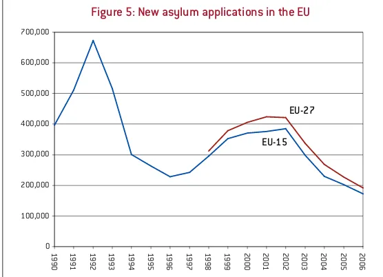 Figure 5: New asylum applications in the EU