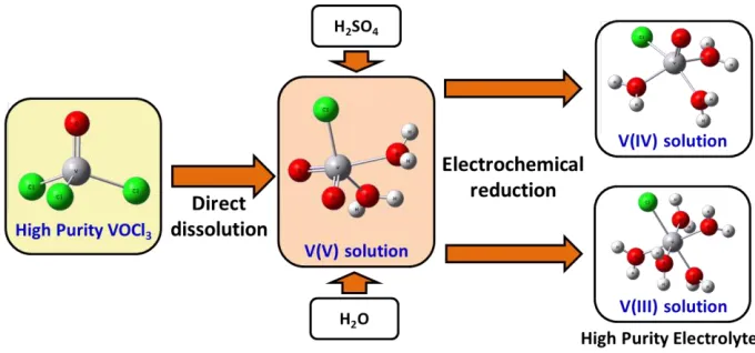 Figure 1.  Novel process of high purity vanadium electrolytes for mixed-acid VRFBs 