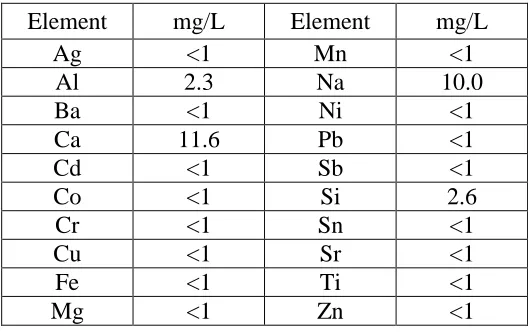 Table 1. Impurity contents of common grade mixed-acid electrolyte (MG-PE)  