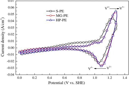 Figure 2. Cyclic voltammogram on a graphite electrode of positive electrolytes (S-PE, MG-PE and HP-PE)  