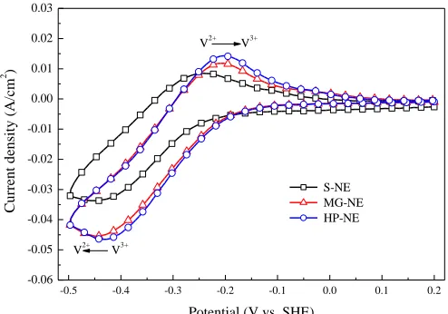 Figure 3.  Cyclic voltammogram on a graphite electrode of negative electrolytes (S-NE, MG-NE and HP-NE)  