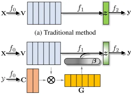 Figure 1: Illustration of different schemes for doc-ument representationshas been devoted to directly aggregating word em-beddingembeddingdenotes the cosine similarity betweenclidean space), and leveraging the “compatibility”Gthe attention score z