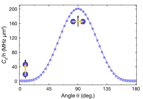 Figure 2.7: Anisotropic interaction for 31expected in the single-channel approximation (blue data points), see main text