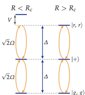 Figure 2.11: Illustration of perturbative derivationof dressed potential.in the characteristic soft-core interaction (see maintext).sorbed and emitted to reachturning todetuned byPerturbing the eigenstate|g, g⟩ (blue solid line) by the light coupling HˆΩyi