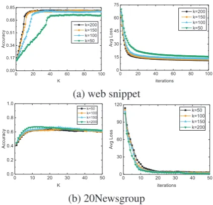 Figure 4: The loss and accuracy curves with theiterations on two datasets,on different number oftopic K settings.