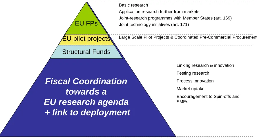 Figure 3: The pyramid of research instruments. In seeking ways to better gauge research efforts and linking them to competitiveness outcomes EU policy should recognise the potential and complementarity of fiscal coordination.