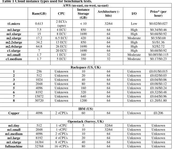 Table 1 Cloud instance types used for benchmark tests. 